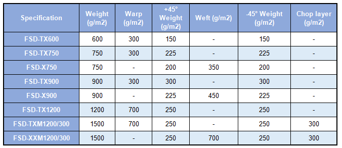Fiberglass triaxial fabric Specification